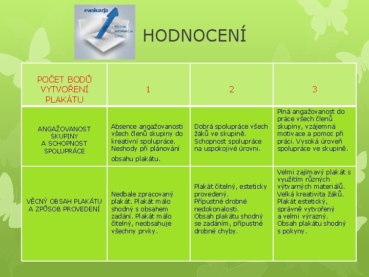 HODNOCENÍ POČET BODŮ VYTVOŘENÍ PLAKÁTU ANGAŽOVANOST SKUPINY A SCHOPNOST SPOLUPRÁCE VĚCNÝ OBSAH PLAKÁTU A