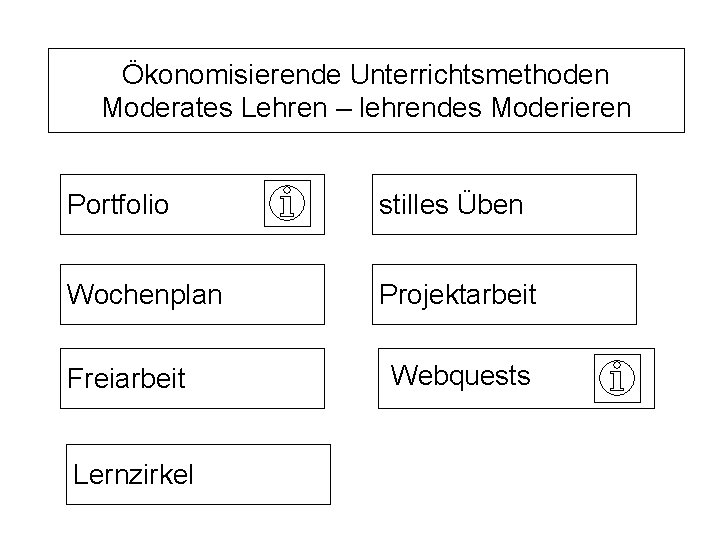 Ökonomisierende Unterrichtsmethoden Moderates Lehren – lehrendes Moderieren Portfolio stilles Üben Wochenplan Projektarbeit Freiarbeit Lernzirkel