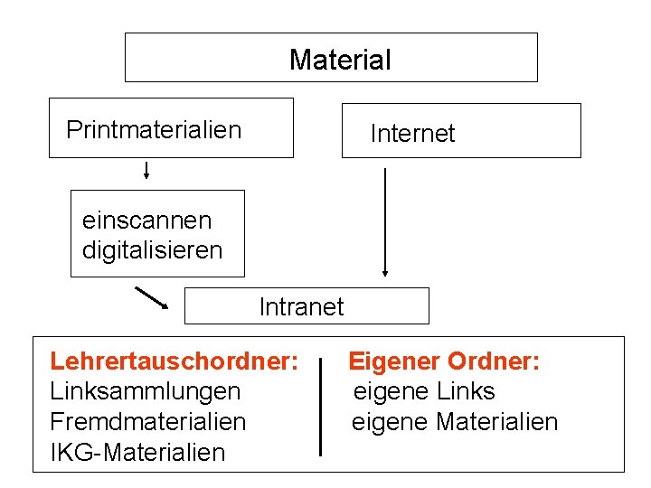 Material Printmaterialien Internet einscannen digitalisieren Intranet Lehrertauschordner: Eigener Ordner: Linksammlungen eigene Links Fremdmaterialien eigene