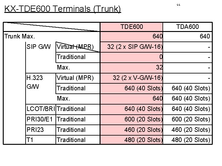 “ KX-TDE 600 Terminals (Trunk) TDE 600 Trunk Max. TDA 600 640 32 (2