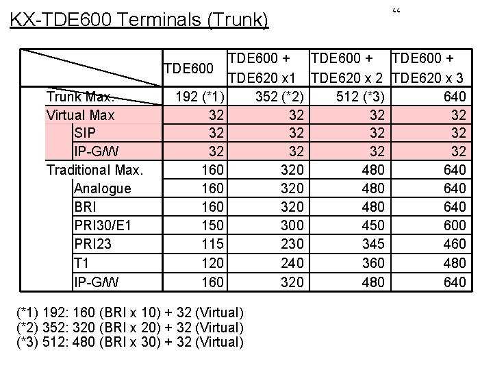 KX-TDE 600 Terminals (Trunk) TDE 600 + TDE 620 x 1 TDE 620 x