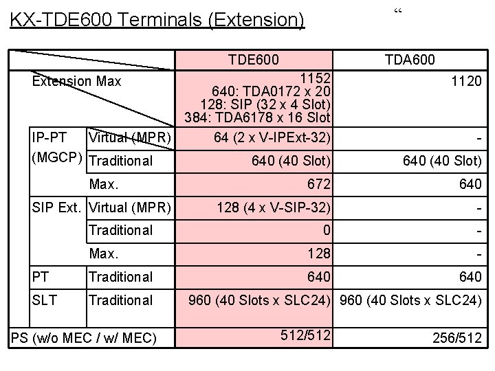 “ KX-TDE 600 Terminals (Extension) TDE 600 TDA 600 1152 640: TDA 0172 x