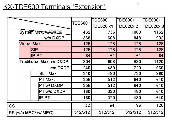 “ KX-TDE 600 Terminals (Extension) TDE 600 System Max. w/ DXDP w/o DXDP Virtual