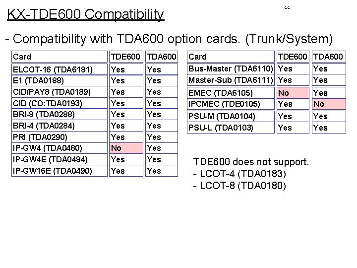 “ KX-TDE 600 Compatibility - Compatibility with TDA 600 option cards. (Trunk/System) Card TDE