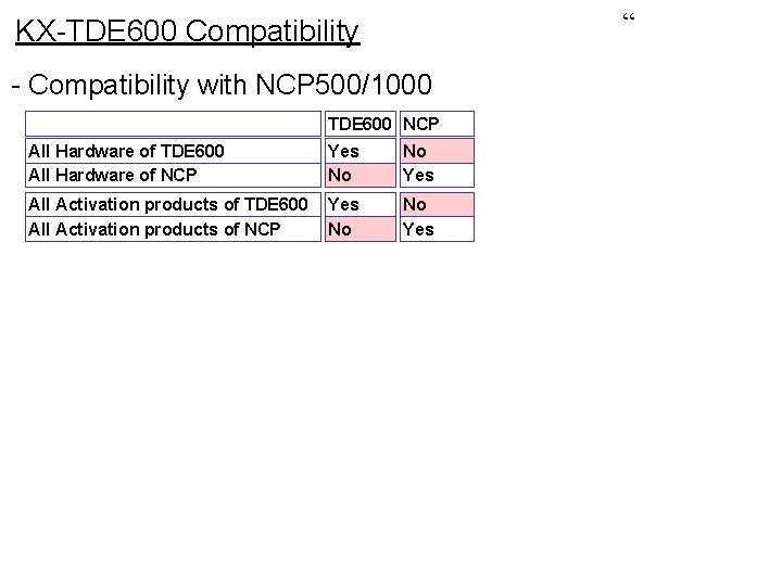 “ KX-TDE 600 Compatibility - Compatibility with NCP 500/1000 TDE 600 NCP All Hardware