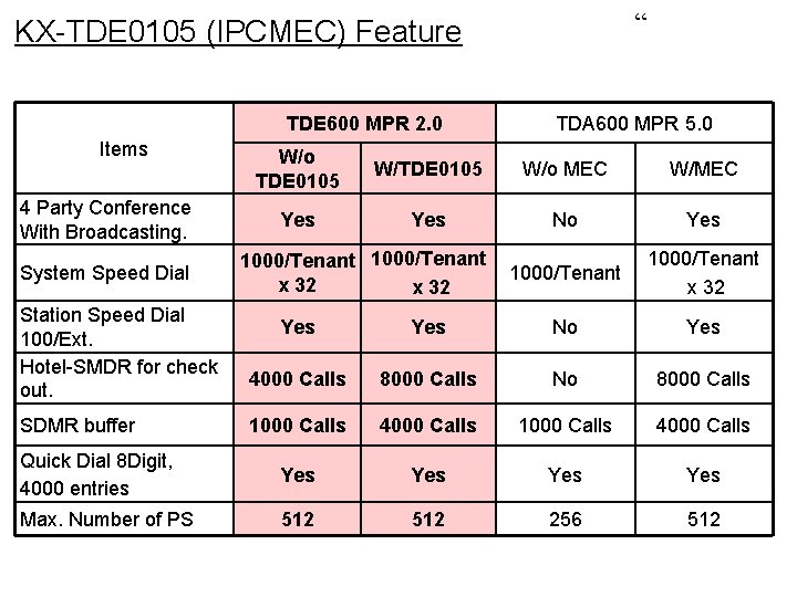 “ KX-TDE 0105 (IPCMEC) Feature TDE 600 MPR 2. 0 Items 4 Party Conference