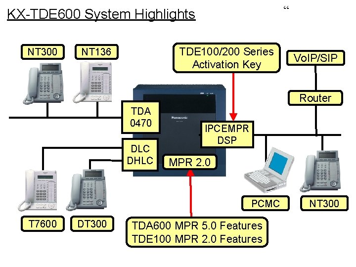 “ KX-TDE 600 System Highlights NT 300 TDE 100/200 Series Activation Key NT 136