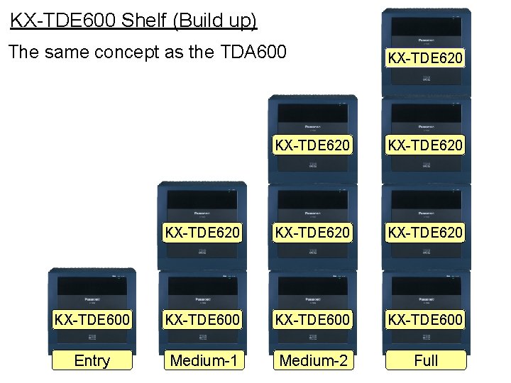 KX-TDE 600 Shelf (Build up) The same concept as the TDA 600 KX-TDE 620