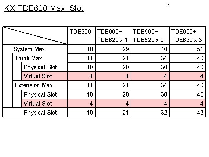 “ KX-TDE 600 Max. Slot TDE 600+ TDE 620 x 1 TDE 620 x