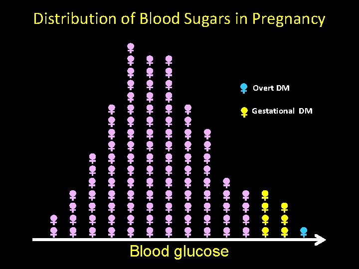 Distribution of Blood Sugars in Pregnancy Overt DM Gestational DM Blood glucose 