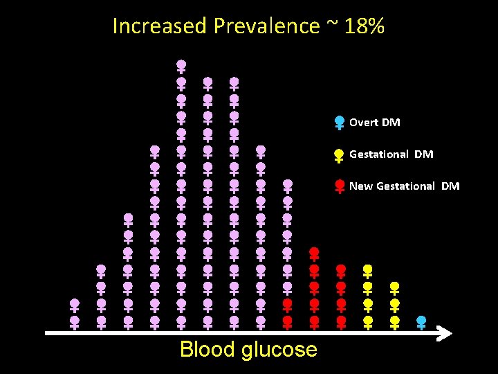 Increased Prevalence ~ 18% Overt DM Gestational DM New Gestational DM Blood glucose 