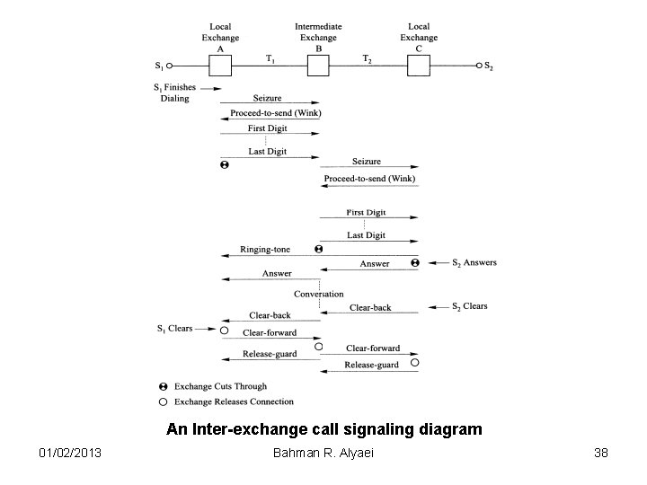 An Inter-exchange call signaling diagram 01/02/2013 Bahman R. Alyaei 38 