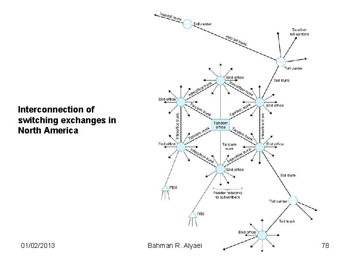 Interconnection of switching exchanges in North America 01/02/2013 Bahman R. Alyaei 78 