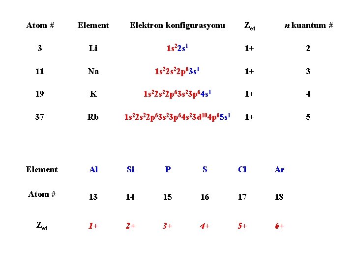 Atom # Element Elektron konfigurasyonu Zet n kuantum # 3 Li 1 s 22