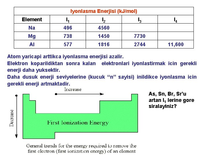 Iyonlasma Enerjisi (k. J/mol) Element I 1 I 2 I 3 I 4 Na
