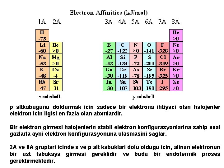 p altkabugunu doldurmak icin sadece bir elektrona ihtiyaci olan halojenler elektron icin ilgisi en