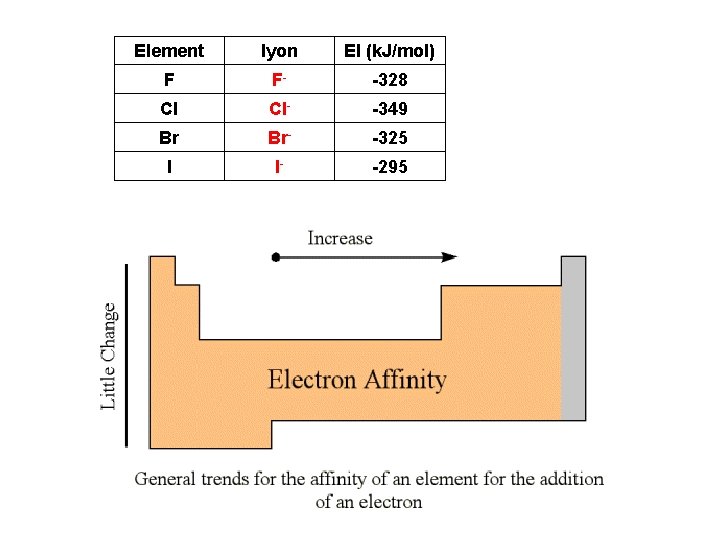 Element Iyon EI (k. J/mol) F F- -328 Cl Cl- -349 Br Br- -325