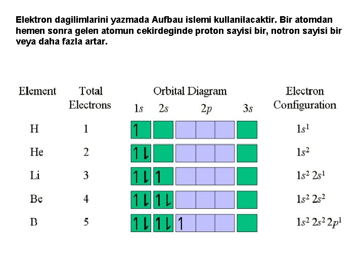 Elektron dagilimlarini yazmada Aufbau islemi kullanilacaktir. Bir atomdan hemen sonra gelen atomun cekirdeginde proton