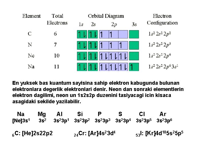 En yuksek bas kuantum sayisina sahip elektron kabugunda bulunan elektronlara degerlik elektronlari denir. Neon