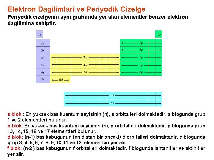 Elektron Dagilimlari ve Periyodik Cizelge Periyodik cizelgenin ayni grubunda yer alan elementler benzer elektron