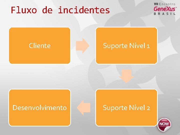 Fluxo de incidentes Cliente Suporte Nível 1 Desenvolvimento Suporte Nível 2 