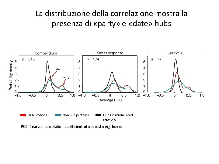 La distribuzione della correlazione mostra la presenza di «party» e «date» hubs date party