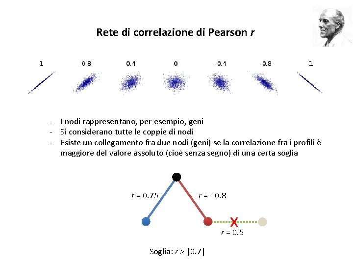 Rete di correlazione di Pearson r - I nodi rappresentano, per esempio, geni -