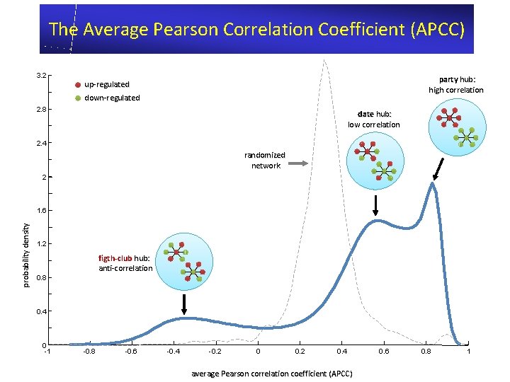 The Average Pearson Correlation Coefficient (APCC) 3. 2 party hub: high correlation up-regulated down-regulated