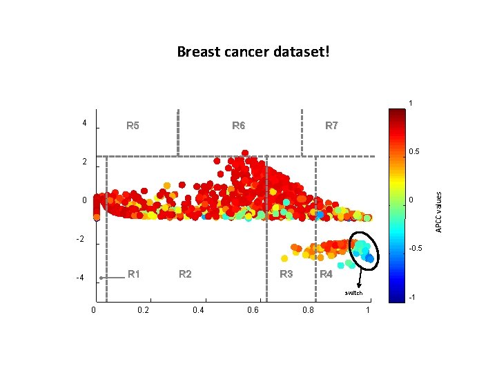 Breast cancer dataset! 1 4 R 5 R 6 R 7 0. 5 0