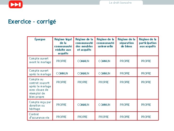 Le droit bancaire Exercice – corrigé Épargne Régime légal de la communauté réduite aux