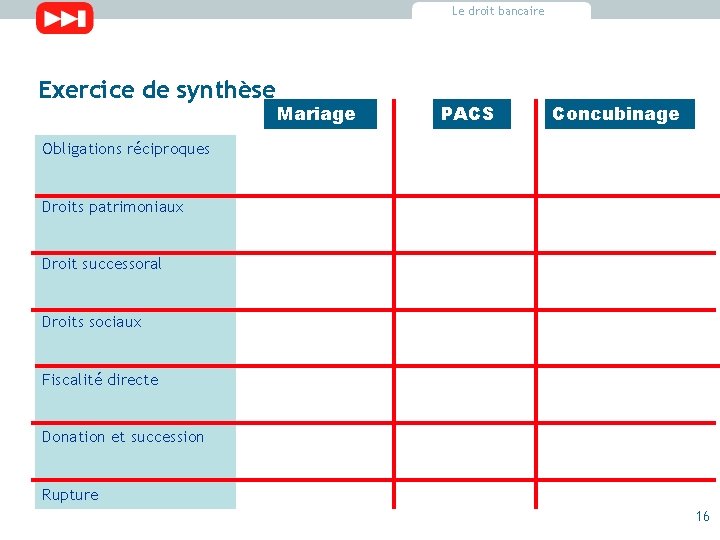 Le droit bancaire Exercice de synthèse Mariage PACS Concubinage Obligations réciproques Droits patrimoniaux Droit