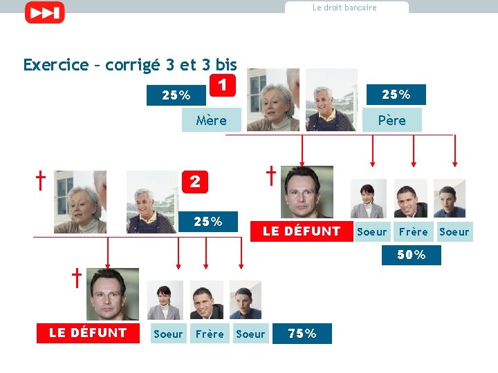 Le droit bancaire Exercice – corrigé 3 et 3 bis 1 25% Mère Père Le droit bancaire Exercice – corrigé 3 et 3 bis 1 25% Mère Père