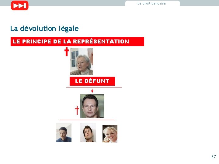 Le droit bancaire La dévolution légale LE PRINCIPE DE LA REPRÉSENTATION LE DÉFUNT 67 Le droit bancaire La dévolution légale LE PRINCIPE DE LA REPRÉSENTATION LE DÉFUNT 67