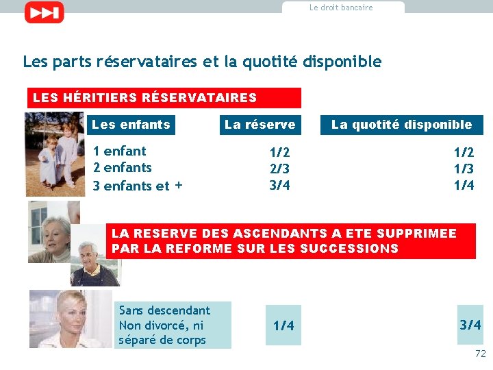 Le droit bancaire Les parts réservataires et la quotité disponible LES HÉRITIERS RÉSERVATAIRES Les