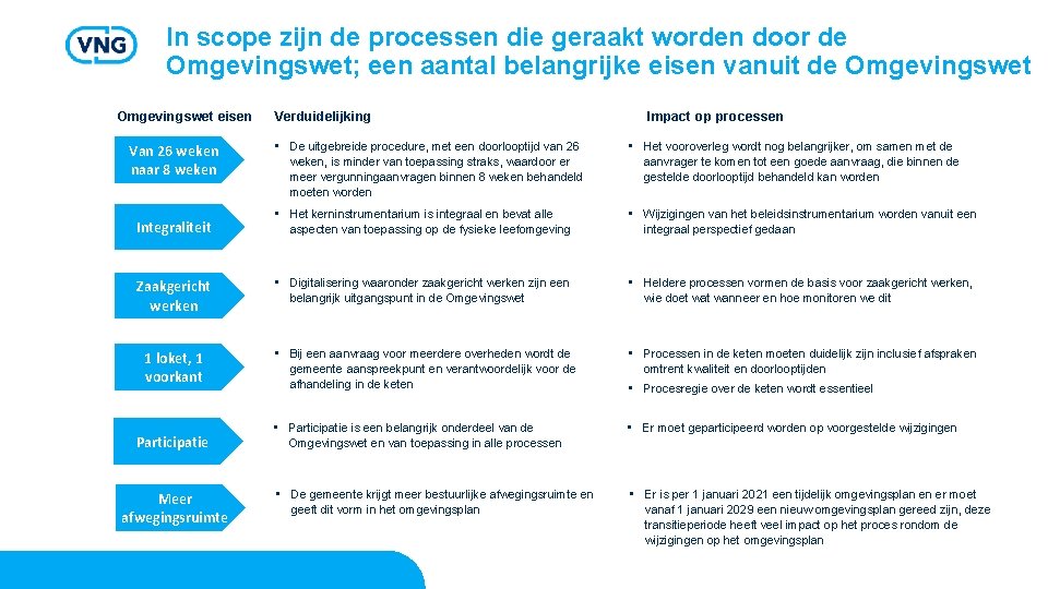 In scope zijn de processen die geraakt worden door de Omgevingswet; een aantal belangrijke