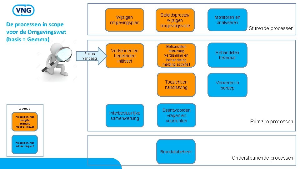 Wijzigen omgevingsplan De processen in scope voor de Omgevingswet (basis = Gemma) Focus vandaag