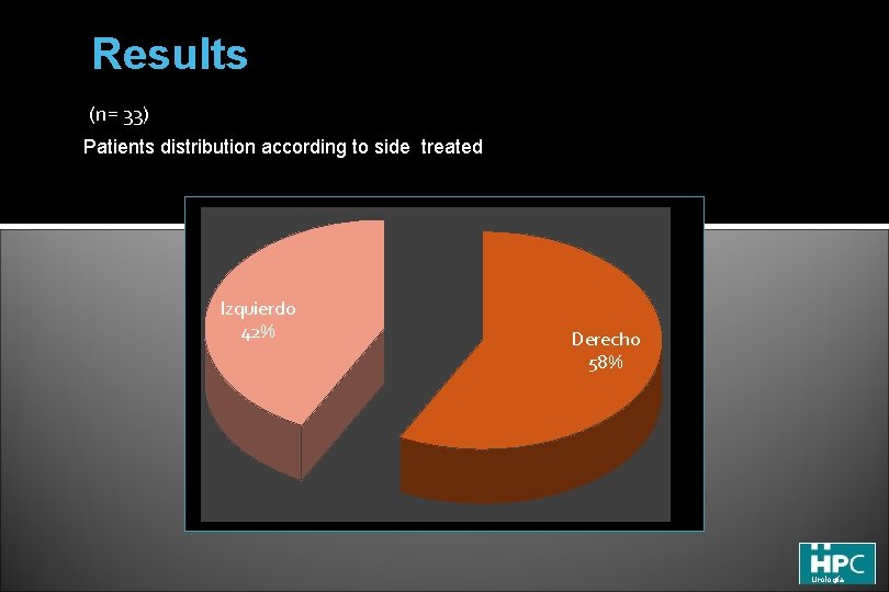 Results (n= 33) Patients distribution according to side treated Izquierdo 42% Derecho 58% Urología