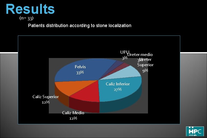 Results (n= 33) Patients distribution according to stone localization UPUUreter medio 3% Ureter 3%