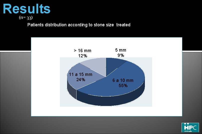 Results (n= 33) Patients distribution according to stone size treated > 16 mm 12%