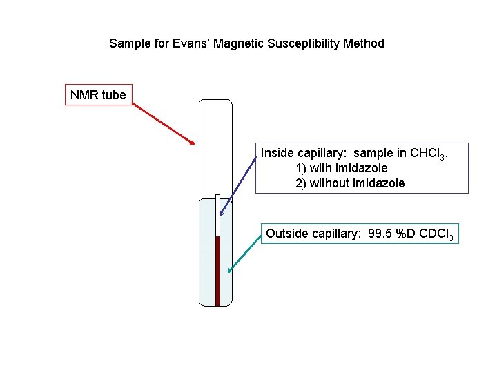 Sample for Evans’ Magnetic Susceptibility Method NMR tube Inside capillary: sample in CHCl 3,