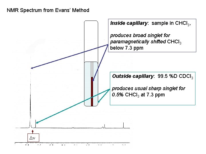 NMR Spectrum from Evans’ Method Inside capillary: sample in CHCl 3, produces broad singlet