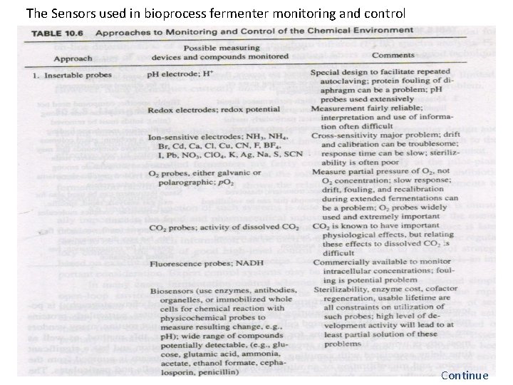 The Sensors used in bioprocess fermenter monitoring and control Continue 