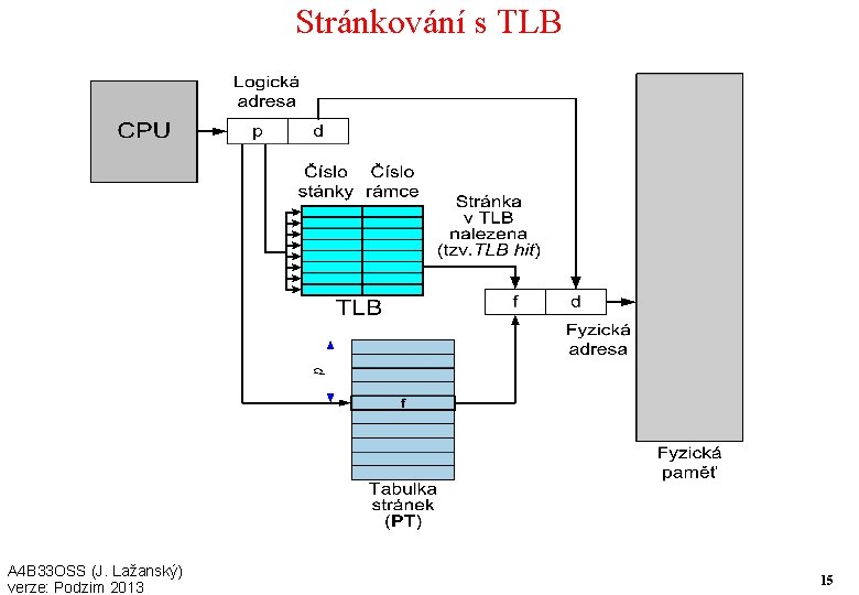 Stránkování s TLB A 4 B 33 OSS (J. Lažanský) verze: Podzim 2013 15