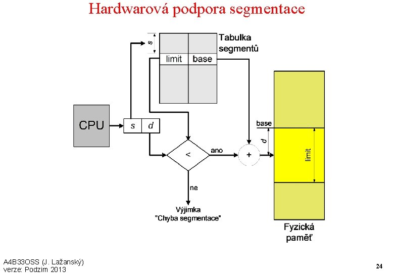 Hardwarová podpora segmentace A 4 B 33 OSS (J. Lažanský) verze: Podzim 2013 24