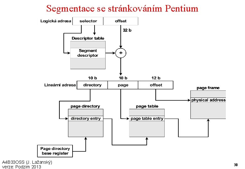 Segmentace se stránkováním Pentium A 4 B 33 OSS (J. Lažanský) verze: Podzim 2013