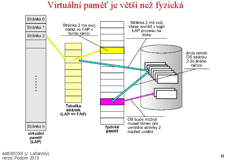 Virtuální paměť je větší než fyzická A 4 B 33 OSS (J. Lažanský) verze: