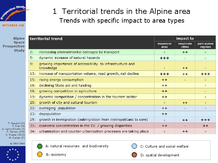 1 Territorial trends in the Alpine area INTERREG IIIB Trends with specific impact to