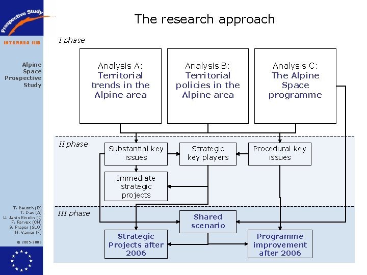 The research approach INTERREG IIIB I phase Analysis A: Territorial trends in the Alpine