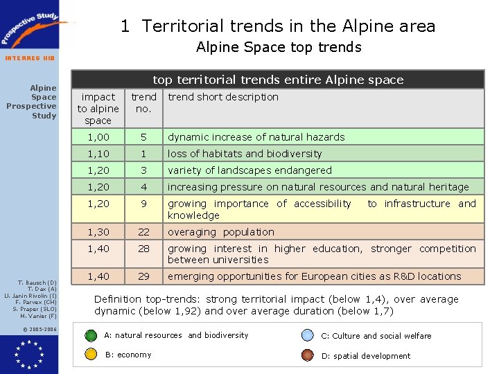 1 Territorial trends in the Alpine area Alpine Space top trends INTERREG IIIB Alpine