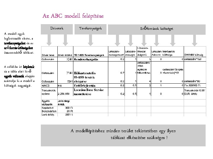 Az ABC modell felépítése A modell egyik legfontosabb eleme, a tevékenységeket és az erőforrás-költségeket